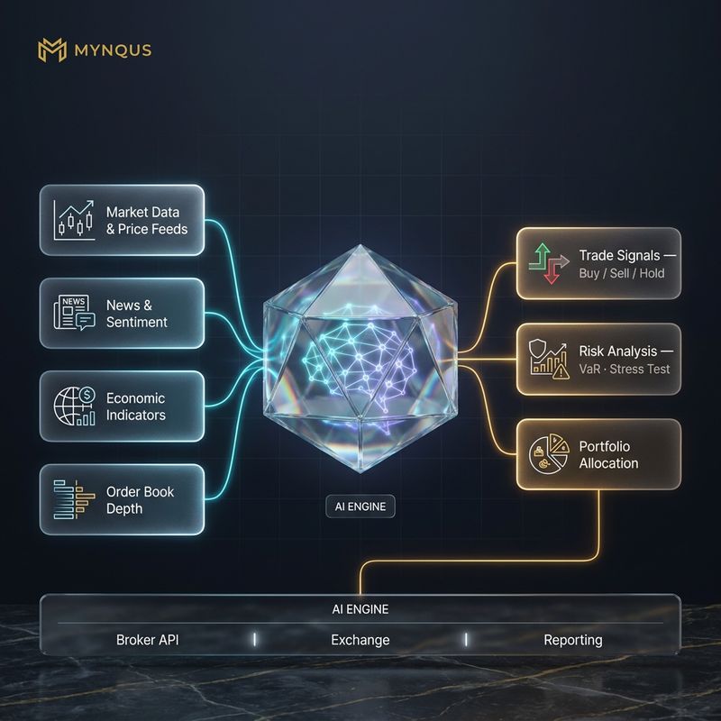 Diagrama del motor de IA de Mynqus: datos de mercado, noticias, indicadores económicos y libro de órdenes alimentan un núcleo que genera señales, análisis de riesgo y asignación de portafolio
